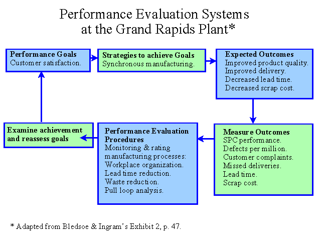 Performance Evaluation Systems at the Grand Rapids Plant