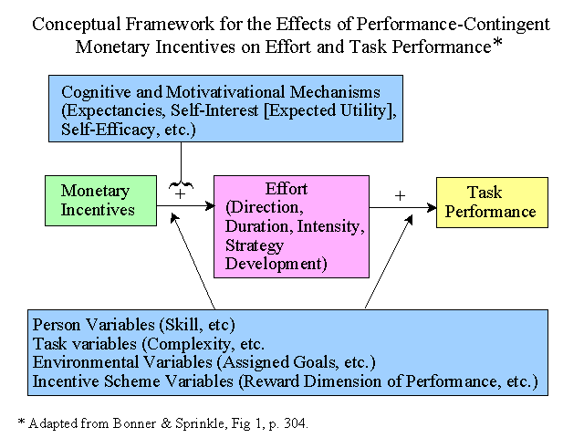 Effects Of Monetary Incentives On Performance