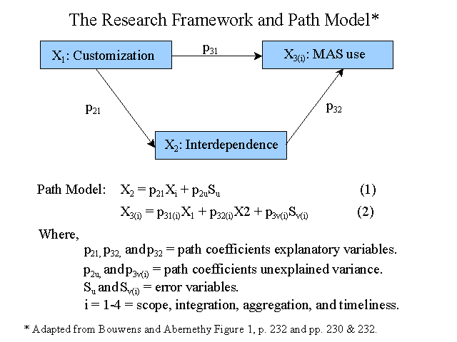 Research Framework and Path Model
