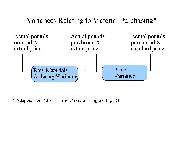 Variances Related to Material Purchasing