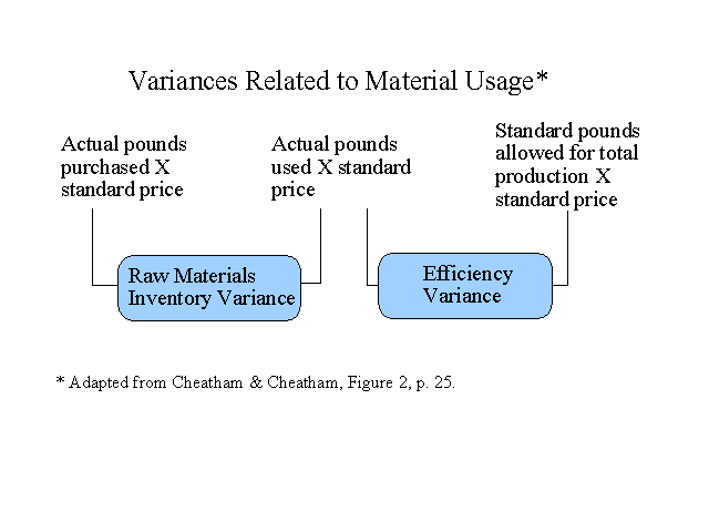 Variances Related to Material Usage