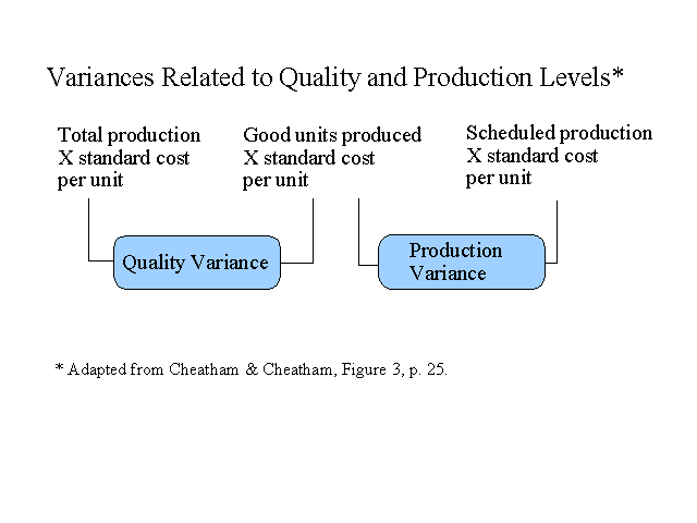Variances Related to Quality and Production Levels