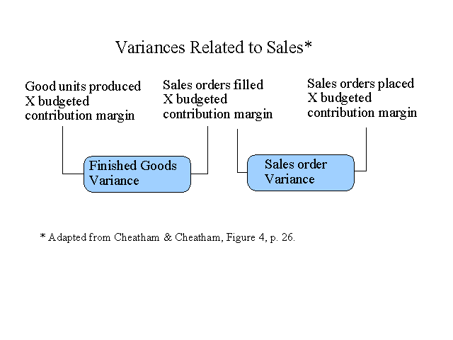 Variances Related to Sales