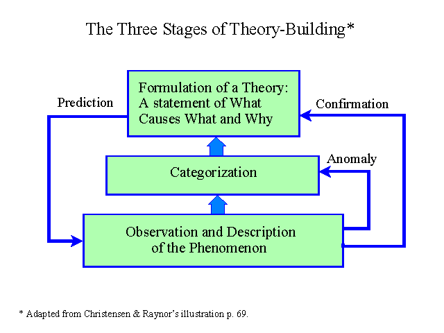 The Three Stages of Theory Building