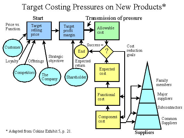 Target Costing Pressures on New Products