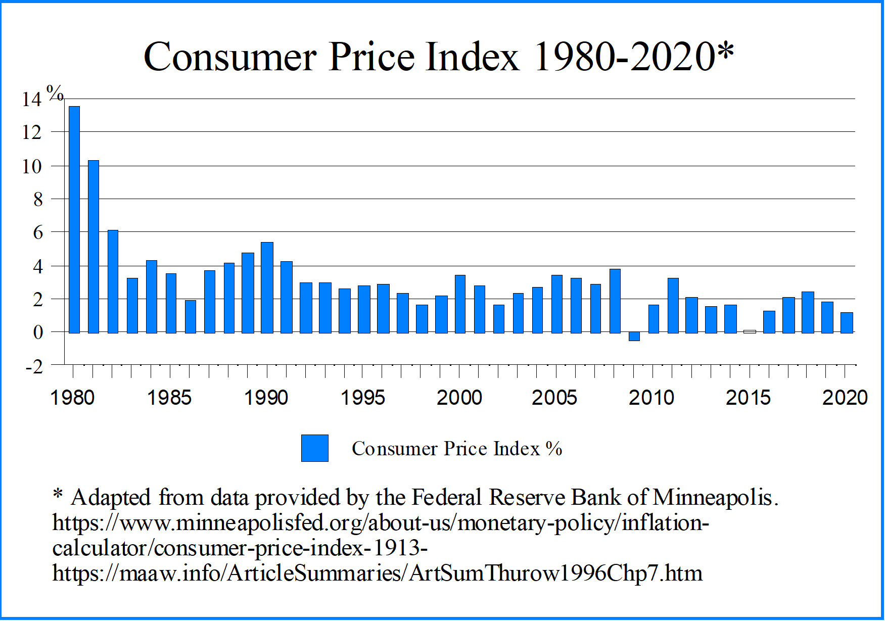 Consumer Price Index 1980-2020