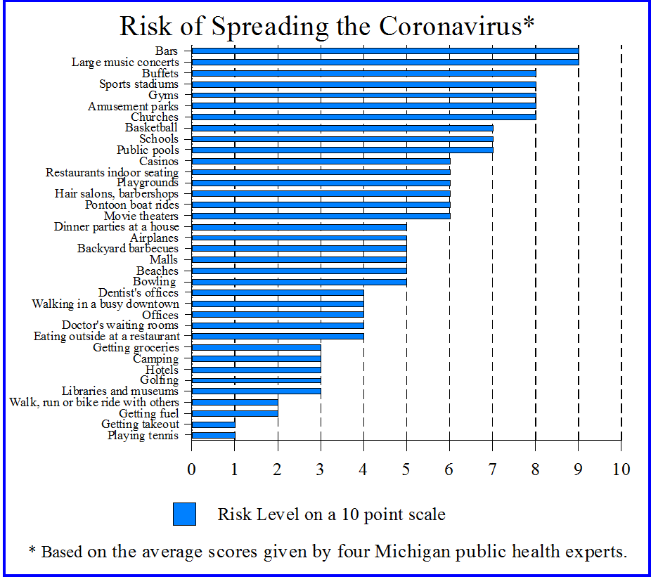 Risk of Spreading the Coronavirus