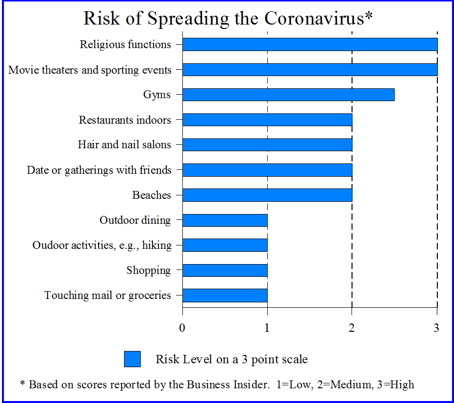 Risk related to the coronavirus