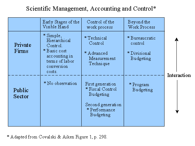 Accounting Theories of Organizations