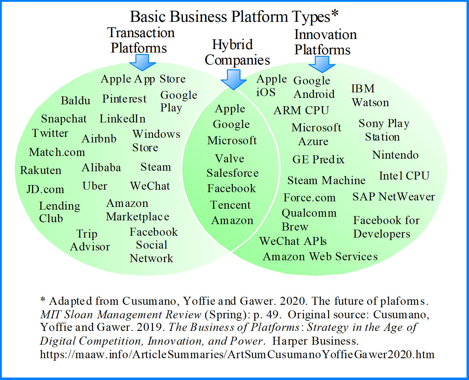 Basic Business Platform Types