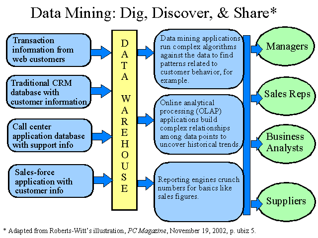 Data Mining: Dig, Discover, and Share