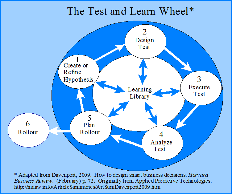 The Test and Learn Wheel
