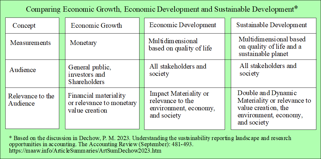 Comparing Economic Growth, Economic Development, and Sustainable Development