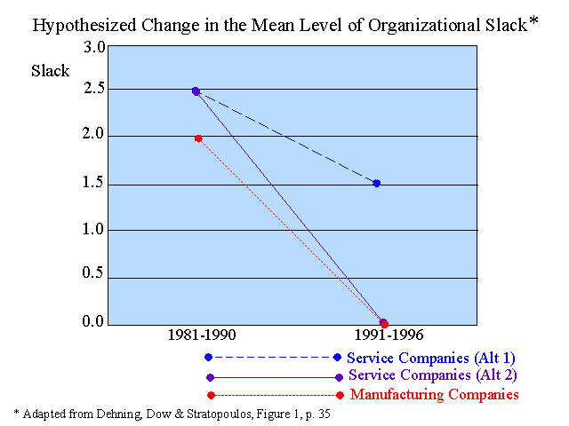 Hypothesized Change in the Mean Level of Organizational Slack