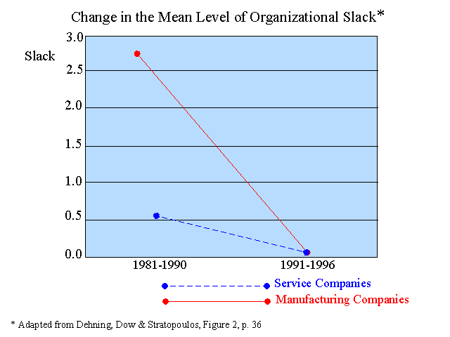 Change in the Mean Level of Organizational Slack