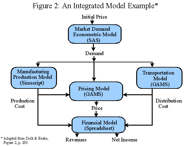 An Integrated Model Example - Econometric Marketing, Manufacturing, Transportation, Pricing, Financial