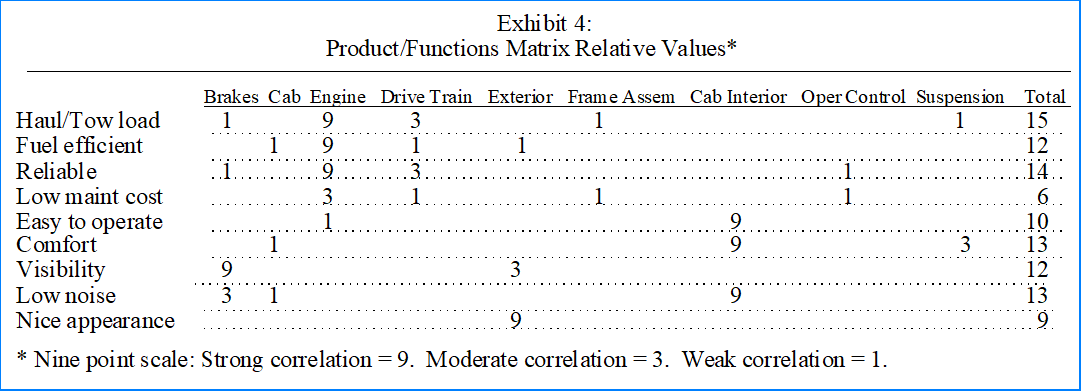 Product/Functions Matrix Relative Values