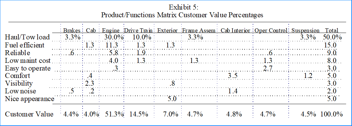 Product/Functions Matrix Customer Value Percentages
