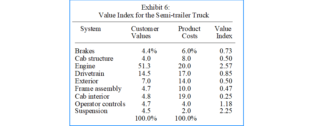 Value Index for the Semi-trailer Truck