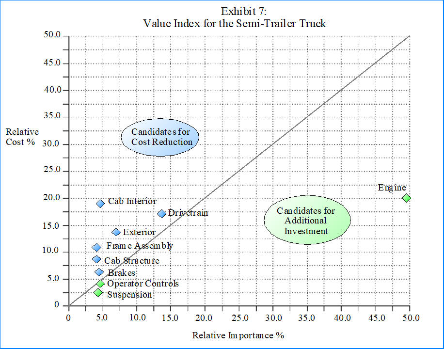 Value Index Graphic for the Semi-trailer Truck