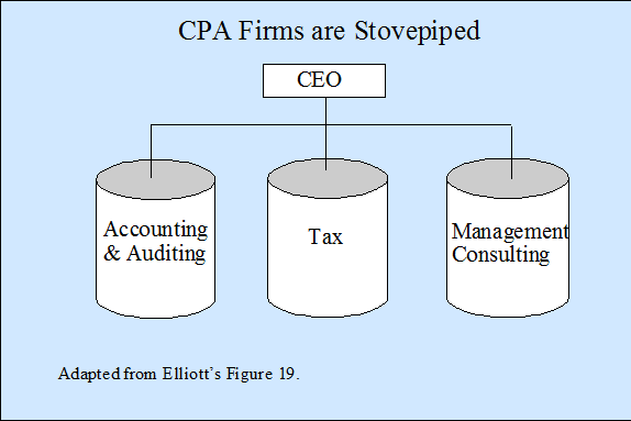 Accounting Firm Organizational Chart