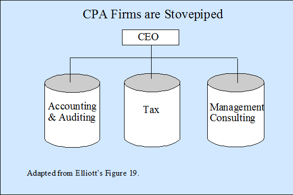 Cpa Firm Organizational Chart