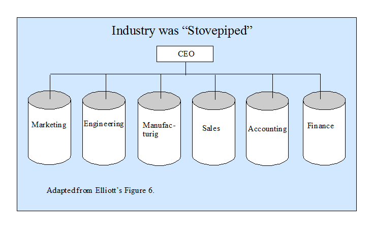 Stovepiped Organization