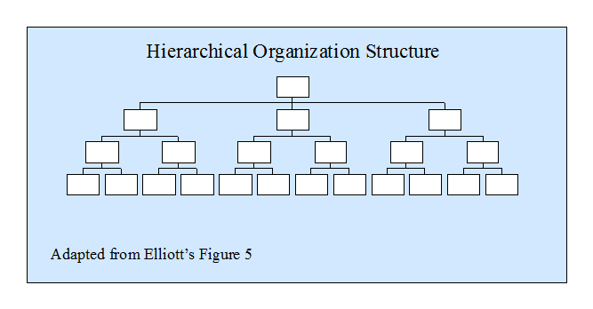 Hierarchical Organization Structure