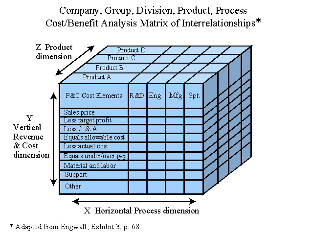 Company, Group, Division, Product, Process Cost/Benefit Analysis Matrix of Interrelationships