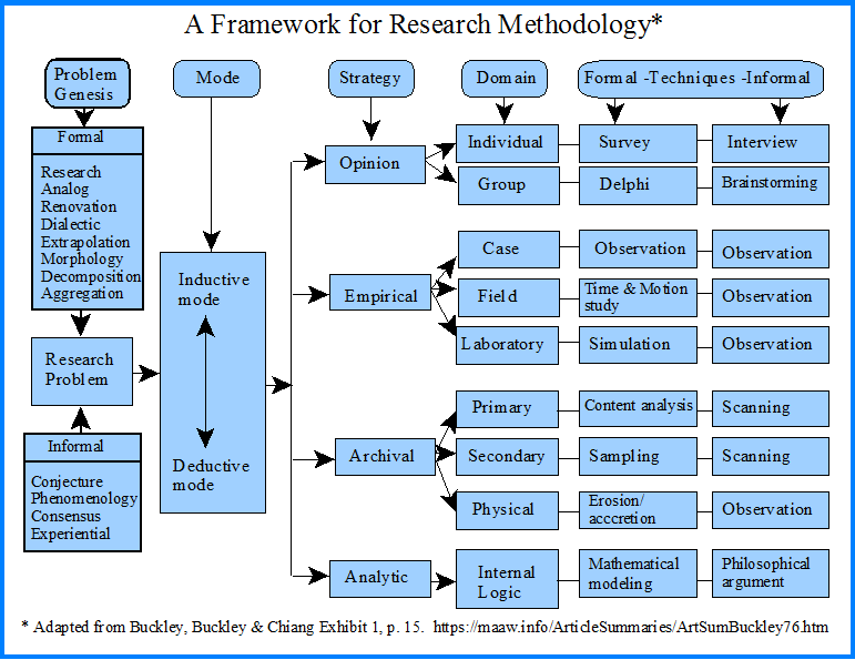 Framework for Research Methodology