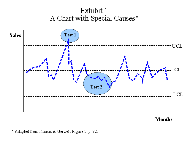 A SPC Chart with Special Causes