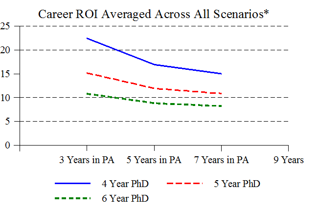 Career ROI for PhD in Accounting