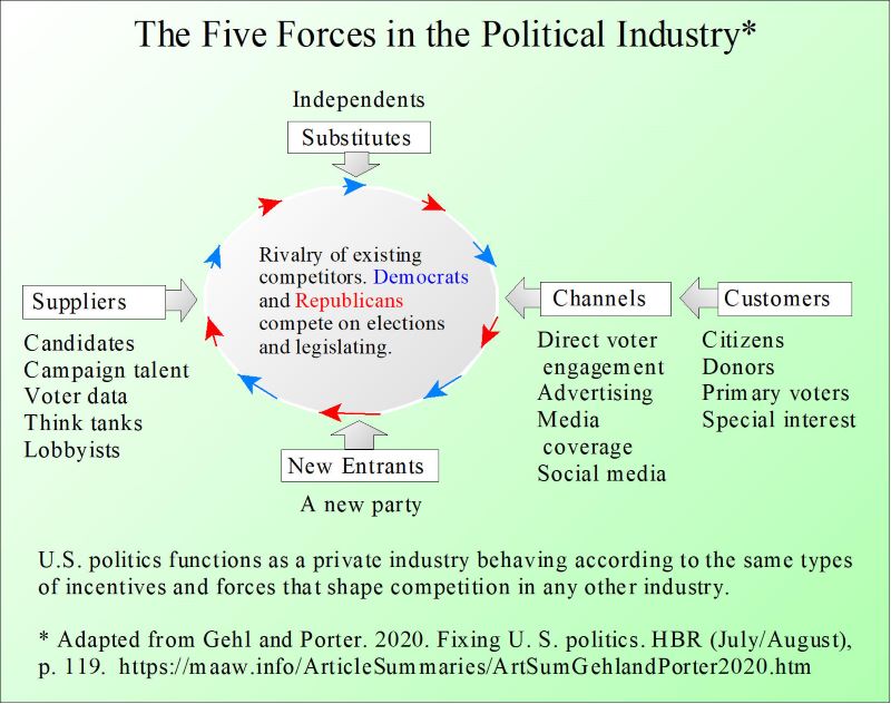 The Five Forces in the Political Industry