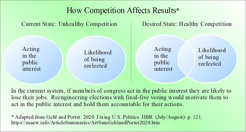 How Competition Affect Political Results