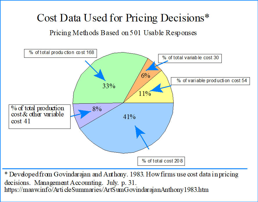 Cost data for pricing decisions pie chart