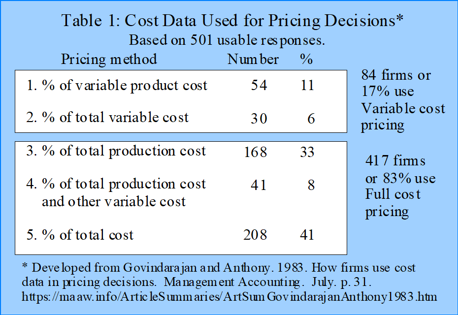 Table 1: Cost data used for pricing decisions