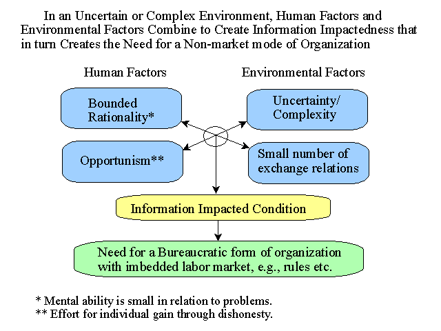 Condition causing a need for a Bureaucratic Form of Organization