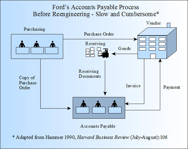 Ford's Accounts Payable Process Before Reengineering