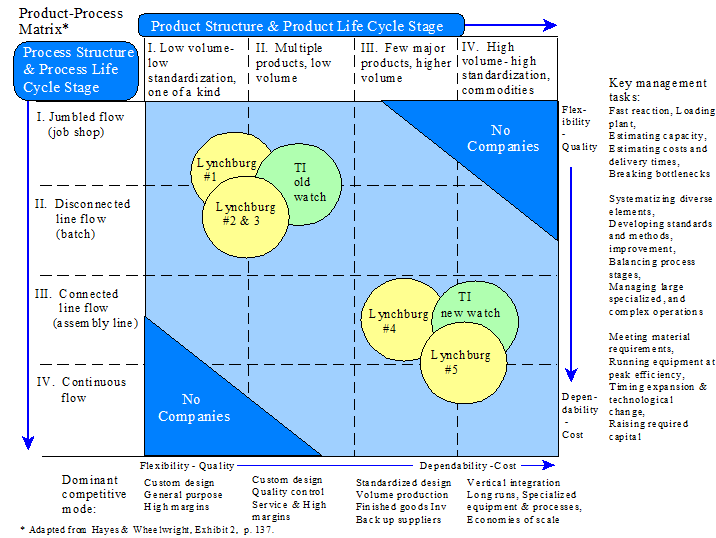 Product Structure and Product Life Cycle Stage