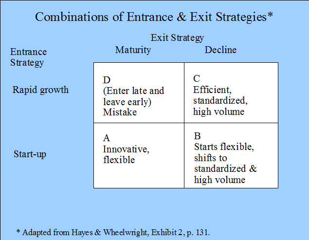 Combinations of Entrance and Exit Strategies