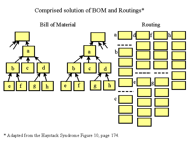 Comprised Solution of BOM and Routings