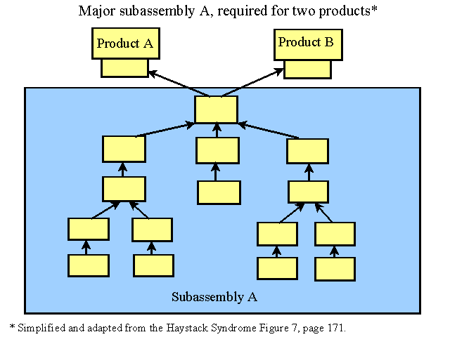 Major Subassembly A