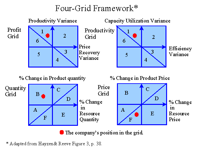 Four-Grid Framework for Productivity Accounting Analysis