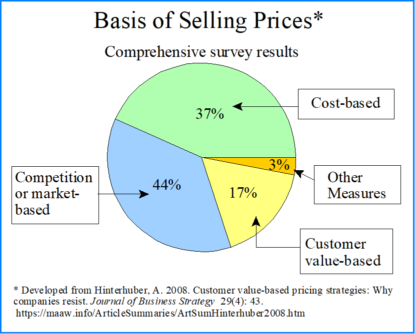 Basis of selling prices based on comprehensive survey results