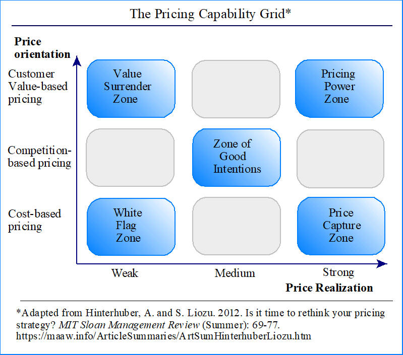 The Pricing Capability Grid