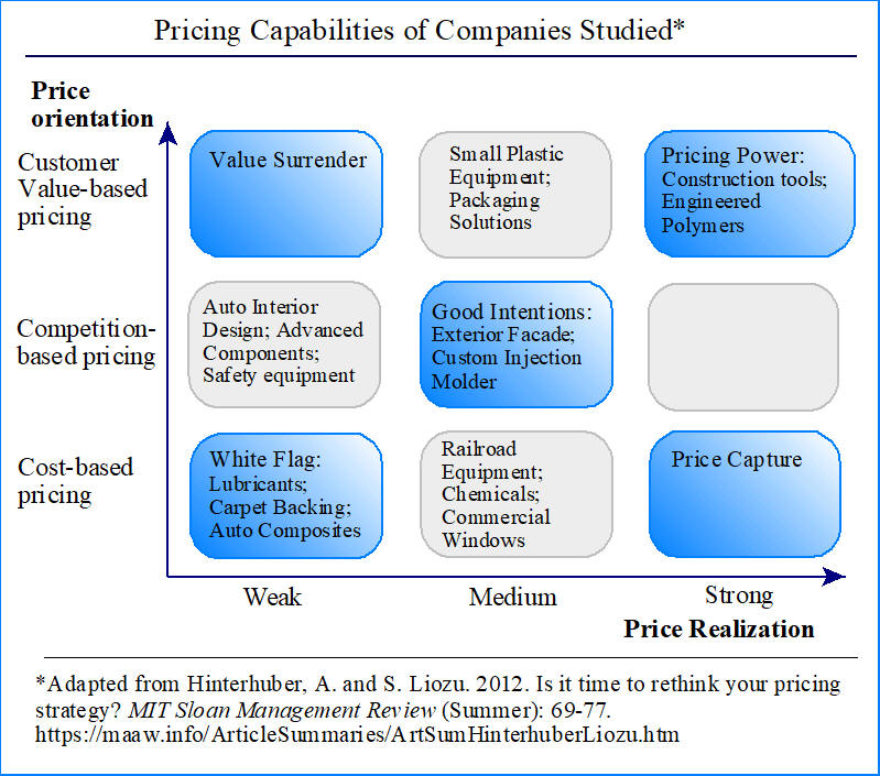 Pricing capabilities of the companies studied