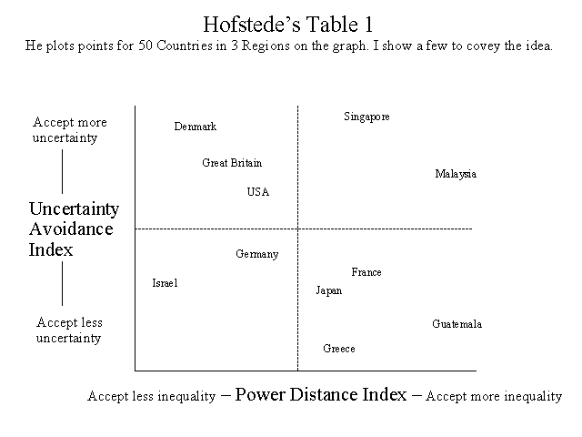 Hofstede's Uncertainty Avoidance Index and Power Distance Index