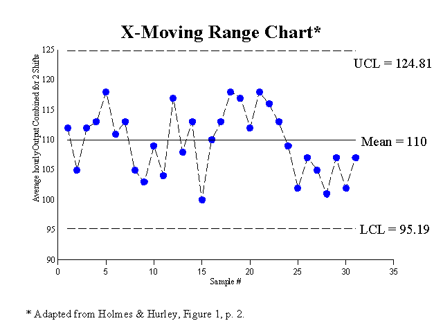 X-Moving Range Chart
