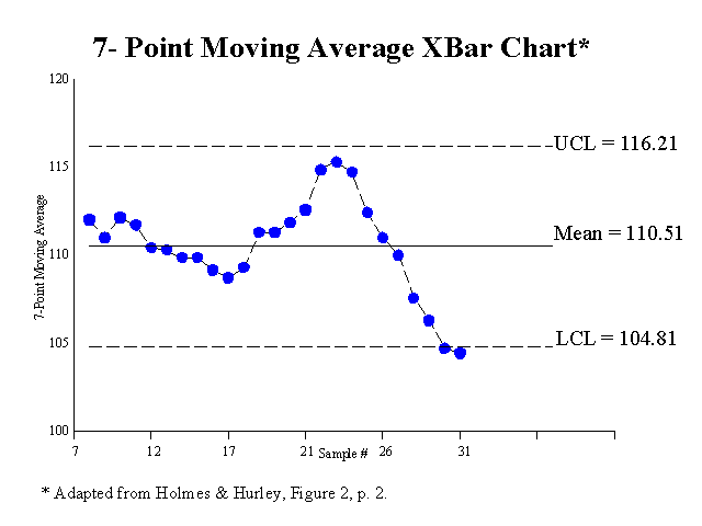 7-Point Moving Average X-Bar Chart