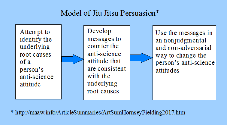 Model of Jiu Jitsu Persuasion